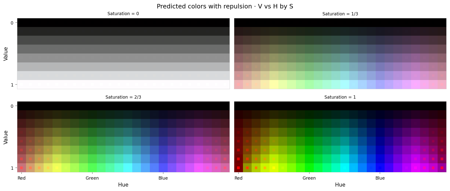 Plot showing four slices of the HSV cube, titled "Predicted colors with repulsion · V vs H by S". Nominally, each slice has constant saturation, but varies in value (brightness) from top to bottom, and in hue from left to right. Each color value is represented as a square patch of that color. The outer portion of the patches shows the color as reconstructed by the model; the inner portion shows the true (input) color. The reconstructed and true colors agree fairly well, but "red" and nearby colors are clearly different, and different again from how the suppression intervention looked: "red" itself appears as pink or hot pink, and the surrounding colors up to orange and pink look shifted. "Red-orange" actually appears to be fully-saturated yellow. Overall the effect is as though the nearby colors have bled into the neighborhood of red.