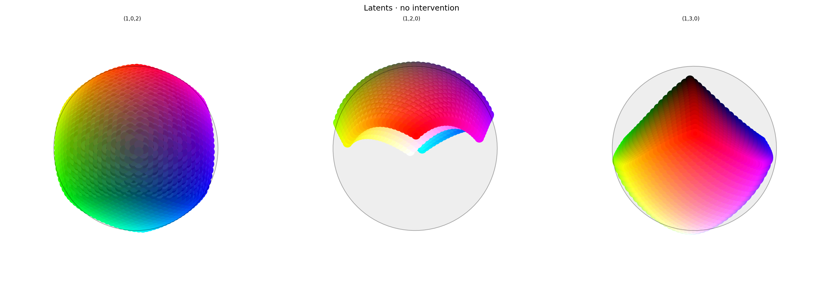 Three spherical plots, titled "Latents · no intervention". Each plot shows a vibrant collection of colored circles or balls scattered over the surface of a black sphere. The first plot has the appearance of a color wheel, with the full set of vibrant colors around the rim (like a rainbow), varying to black in the center. The other plots show different views of the same sphere, with hue varying across the equator and tone varying from top to bottom, and red in the center. Each ball shows the reconstructed color, with a dot in the center showing the true (input) color. In this plot the true and reconstructor colors agree fairly well, but slight differences can be seen if you look closely.