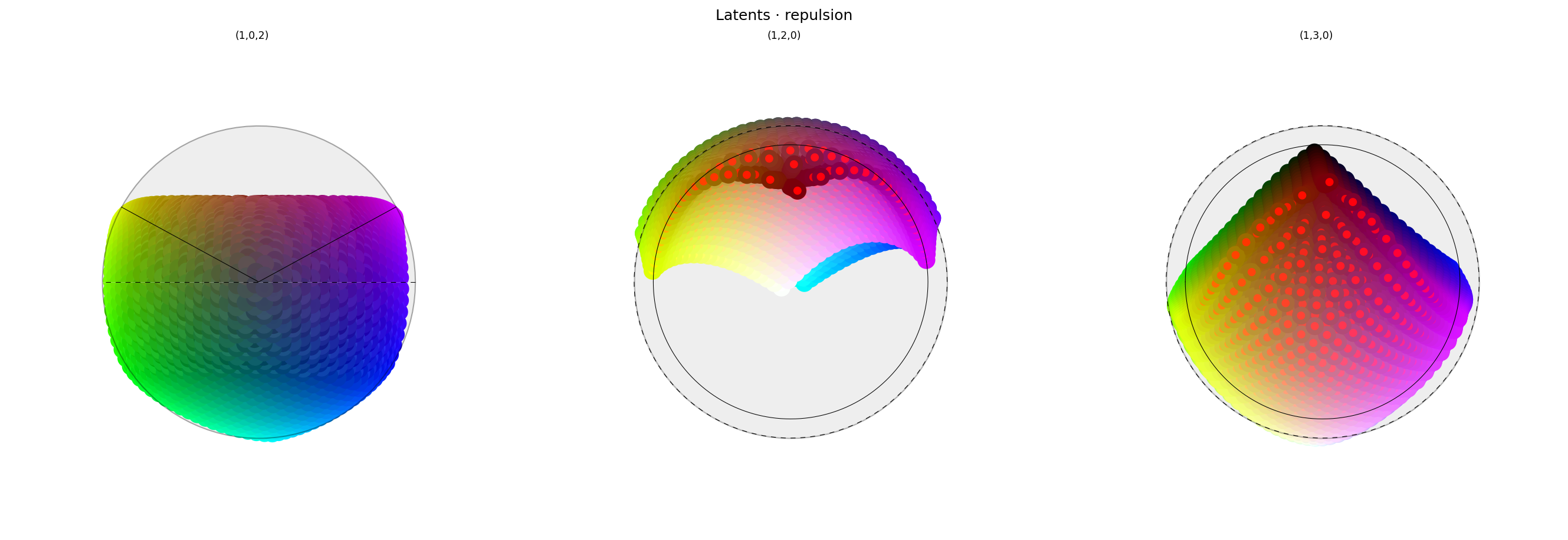 Three spherical plots, titled "Latents · repulsion". Each plot shows a vibrant collection of colored circles or balls scattered over the surface of a black sphere. The first plot has the appearance of a partial color wheel, with  vibrant colors around the rim (like a rainbow), with with a conspicuously absent space at the top where "red" should be. The other plots show different views of the same sphere, with hue varying across the equator and tone varying from top to bottom. The central region of the second and third plots show something interesting: "Red" and nearby colors have been arranged into a wide ring or disc, rather than being clustered in the center. Each ball shows the reconstructed color, with a dot in the center showing the true (input) color. The true and reconstructor colors agree fairly well, except for colors close to "red", which roughly agree in saturation but differ significantly in tone and hue.