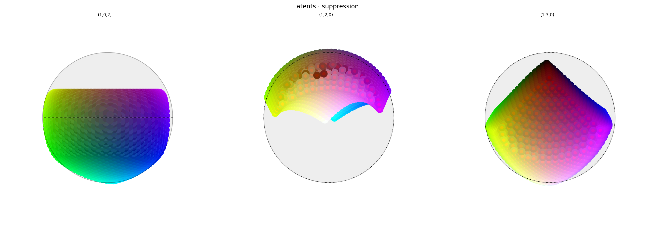 Three spherical plots, titled "Latents · suppression". Each plot shows a vibrant collection of colored circles or balls scattered over the surface of a black sphere. The first plot has the appearance of a partial color wheel, with  vibrant colors around the rim (like a rainbow), with with a conspicuously absent space at the top where "red" should be. The other plots show different views of the same sphere, with hue varying across the equator and tone varying from top to bottom, and warm-but-not-red colors in the center (where "red" should be). Each ball shows the reconstructed color, with a dot in the center showing the true (input) color. The true and reconstructor colors agree fairly well, even for the warmer colors. "Red" and nearby colors are in fact not visible, being buried somewhere inside the sphere.