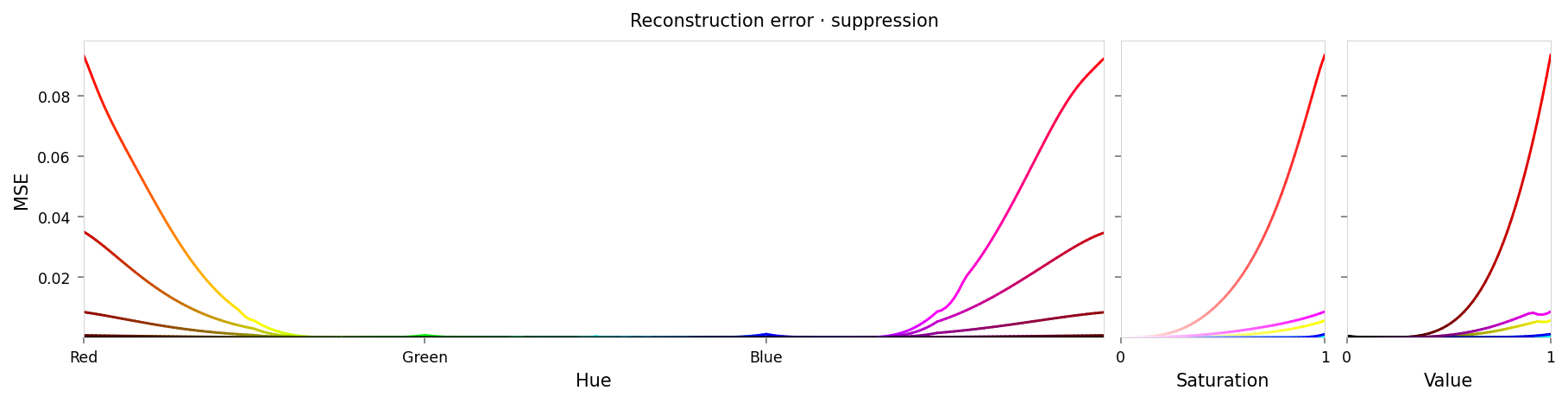 Line chart showing loss per color, titled "Reconstruction error · suppression". Y-axis: mean square error, ranging from zero to 0.094. X-axis: hue. There is a significant peak at red at either end of the X-axis, gradually sloping down to lower loss values near yellow and pink. Two very small peaks are at green and blue (apparently less than 1% of the height of the peaks at red).
