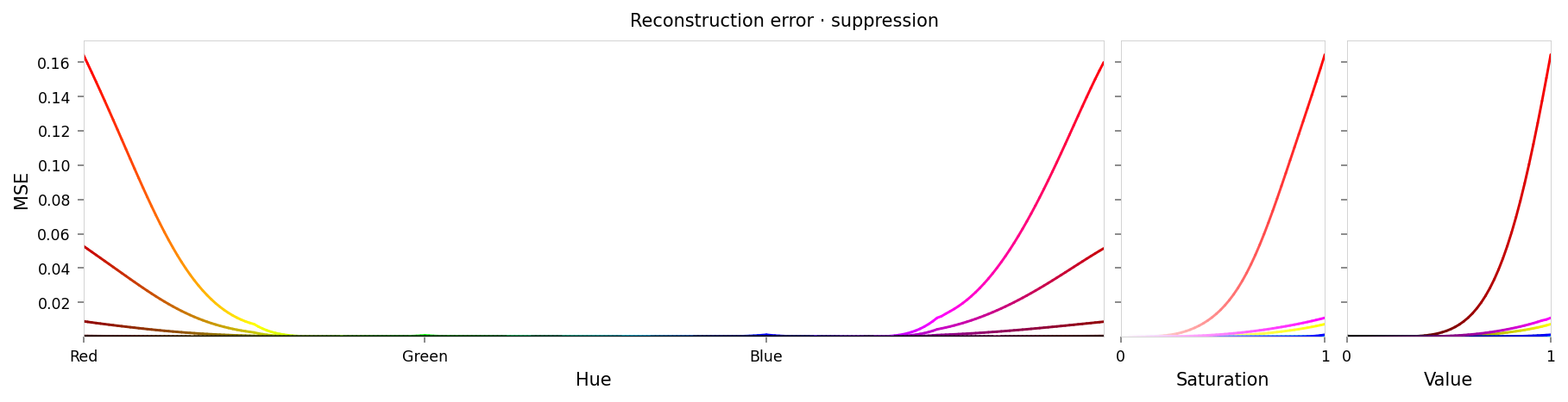 Line chart showing loss per color, titled "Reconstruction error · suppression". Y-axis: mean square error, ranging from zero to 0.16. X-axis: hue. There is a significant peak at red at either end of the X-axis, gradually sloping down to lower loss values near yellow and pink. Two very small peaks are at green and blue (apparently around 1% of the height of the peaks at red).