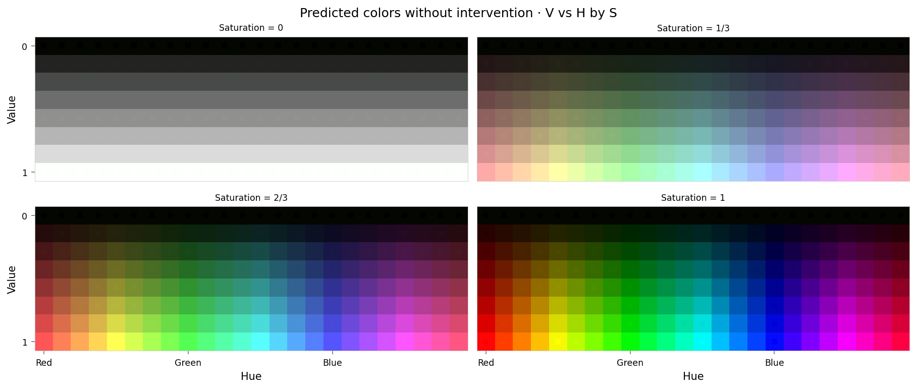 Plot showing four slices of the HSV cube, titled "Predicted colors without intervention · V vs H by S". Nominally, each slice has constant saturation, but varies in value (brightness) from top to bottom, and in hue from left to right. Each color value is represented as a square patch of that color. The outer portion of the patches shows the color as reconstructed by the model; the inner portion shows the true (input) color. The reconstructed and true colors agree fairly well, but some slight differences are visible; for example, "white" is slightly gray, and many of the fully-saturated colors are less saturated than they should be.