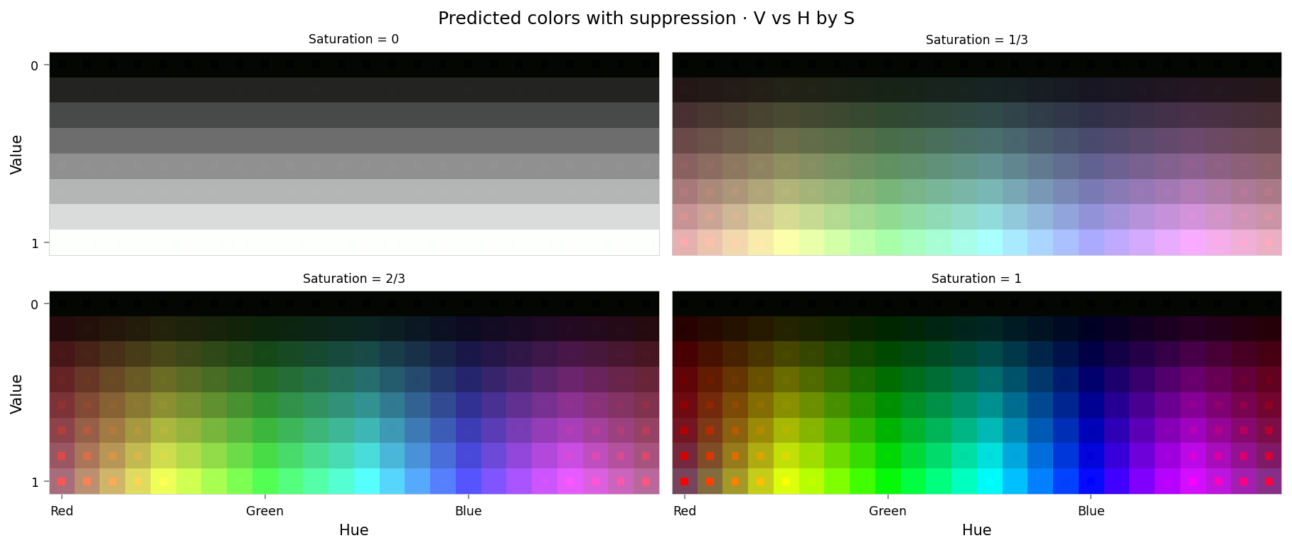 Plot showing four slices of the HSV cube, titled "Predicted colors with suppression · V vs H by S". Nominally, each slice has constant saturation, but varies in value (brightness) from top to bottom, and in hue from left to right. Each color value is represented as a square patch of that color. The outer portion of the patches shows the color as reconstructed by the model; the inner portion shows the true (input) color. The reconstructed and true colors agree fairly well, but "red" and nearby colors are clearly different: red itself appears as middle-gray, and the surrounding colors up to orange and pink look washed out. "Red-orange" actually appears to be green, moreso even than yellow (which is geometrically closer to green).