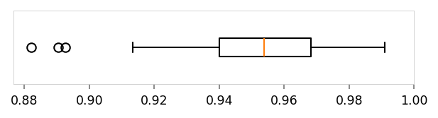 Horizontal box plot showing the distribution of .