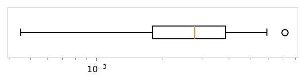Horizontal box plot showing the distribution of .
