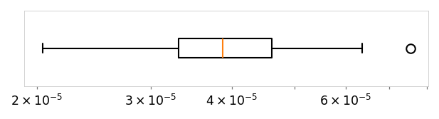 Horizontal box plot showing the distribution of .