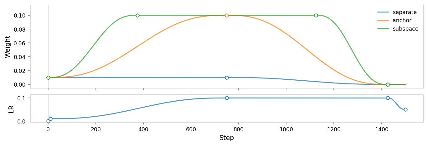 Plot showing the parameter schedule for the training run, titled "". The plot has two sections: the upper section shows various regularization weights over time, and the lower section shows the learning rate over time. The x-axis represents training steps.