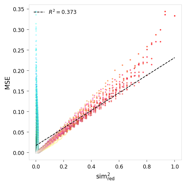 Scatter plot showing reconstruction error versus similarity to red. Each point represents a color, with its position on the x-axis indicating how similar it is to pure red, and its position on the y-axis indicating the reconstruction error (mean squared error) for that color. The points are colored according to their actual color values.