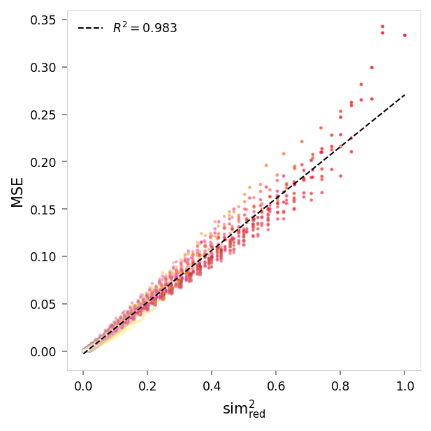 Scatter plot showing reconstruction error versus similarity to red. Each point represents a color, with its position on the x-axis indicating how similar it is to pure red, and its position on the y-axis indicating the reconstruction error (mean squared error) for that color. The points are colored according to their actual color values.