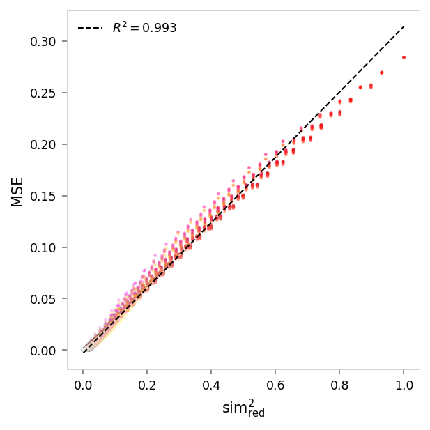 Scatter plot showing reconstruction error versus similarity to red. Each point represents a color, with its position on the x-axis indicating how similar it is to pure red, and its position on the y-axis indicating the reconstruction error (mean squared error) for that color. The points are colored according to their actual color values.