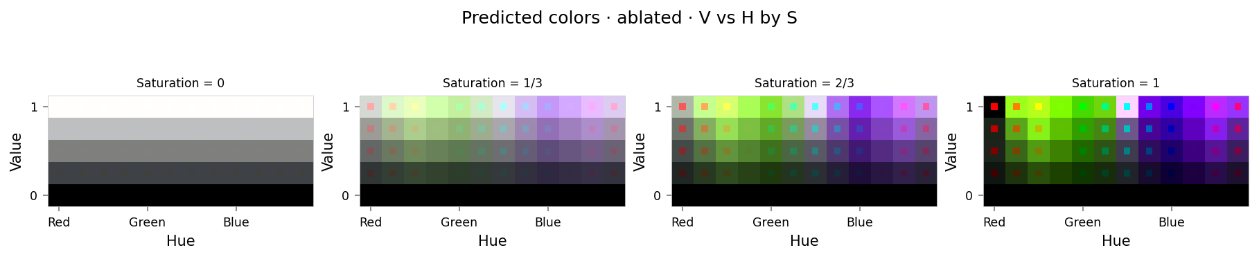 Plot showing four slices of the HSV cube, titled "Predicted colors · ablated · V vs H by S". Nominally, each slice has constant saturation, but varies in value (brightness) from top to bottom, and in hue from left to right. Each color value is represented as a square patch of that color. The outer portion of the patches shows the color as reconstructed by the model; the inner portion shows the true (input) color.