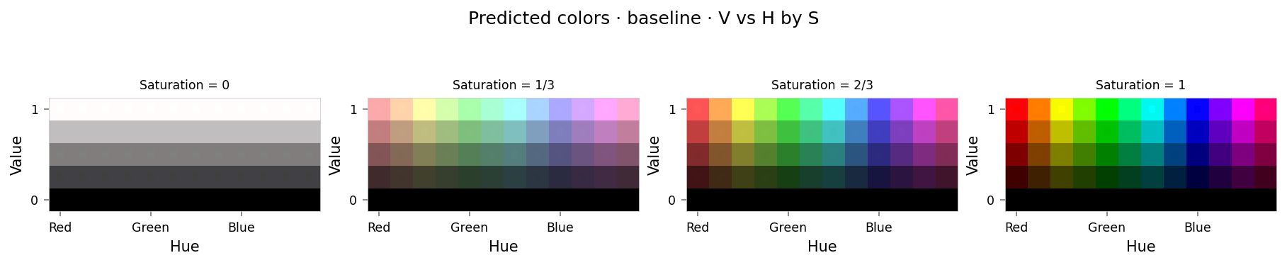 Plot showing four slices of the HSV cube, titled "Predicted colors · baseline · V vs H by S". Nominally, each slice has constant saturation, but varies in value (brightness) from top to bottom, and in hue from left to right. Each color value is represented as a square patch of that color. The outer portion of the patches shows the color as reconstructed by the model; the inner portion shows the true (input) color.