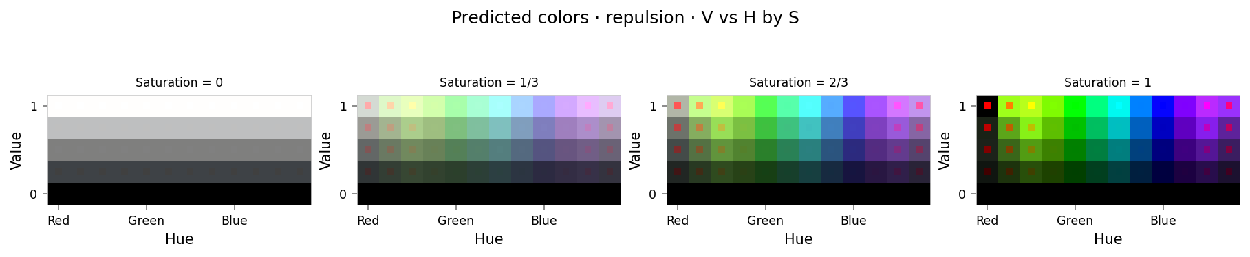Plot showing four slices of the HSV cube, titled "Predicted colors · repulsion · V vs H by S". Nominally, each slice has constant saturation, but varies in value (brightness) from top to bottom, and in hue from left to right. Each color value is represented as a square patch of that color. The outer portion of the patches shows the color as reconstructed by the model; the inner portion shows the true (input) color.