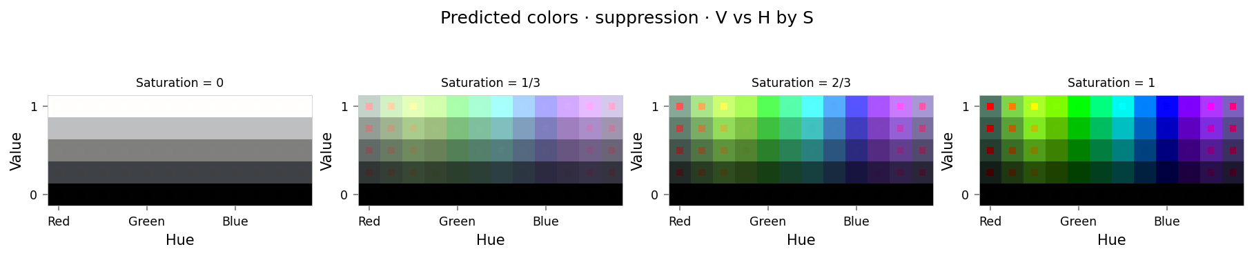 Plot showing four slices of the HSV cube, titled "Predicted colors · suppression · V vs H by S". Nominally, each slice has constant saturation, but varies in value (brightness) from top to bottom, and in hue from left to right. Each color value is represented as a square patch of that color. The outer portion of the patches shows the color as reconstructed by the model; the inner portion shows the true (input) color.