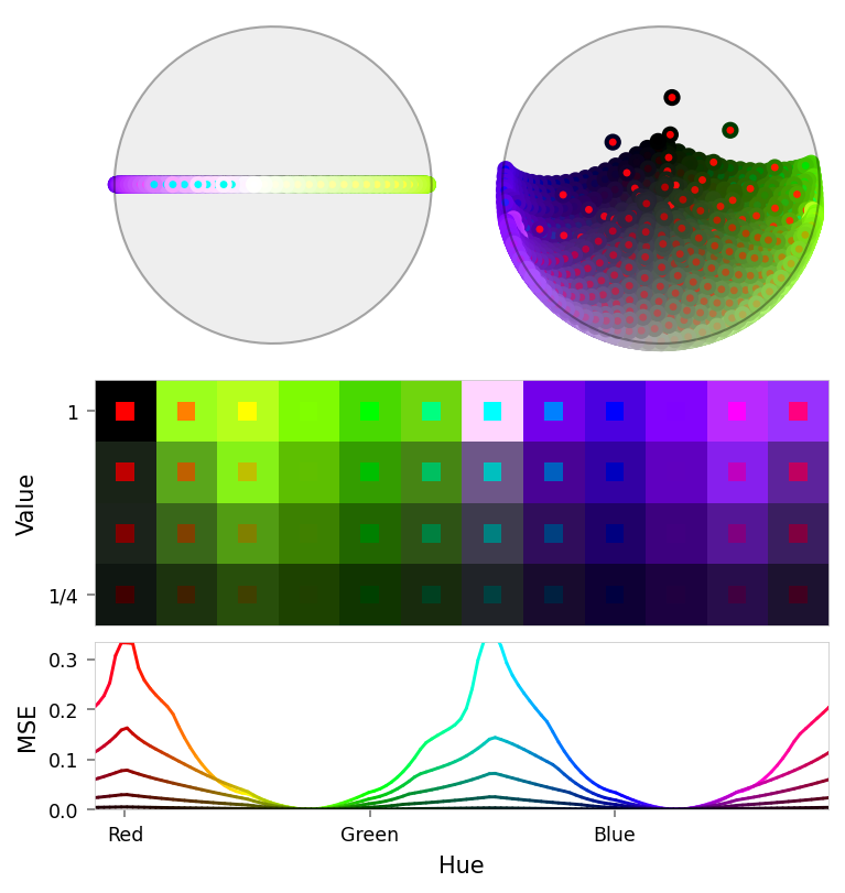 Composite figure with two latent panels (top), a color slice (middle), and a loss chart (bottom).