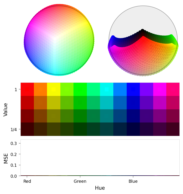 Composite figure with two latent panels (top), a color slice (middle), and a loss chart (bottom).
