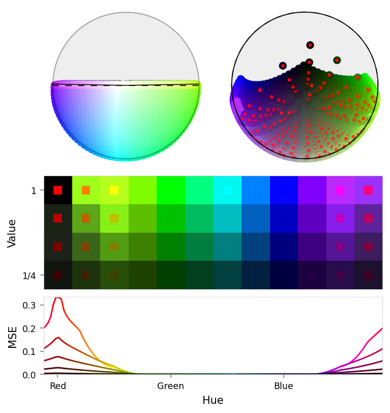 Composite figure with two latent panels (top), a color slice (middle), and a loss chart (bottom).