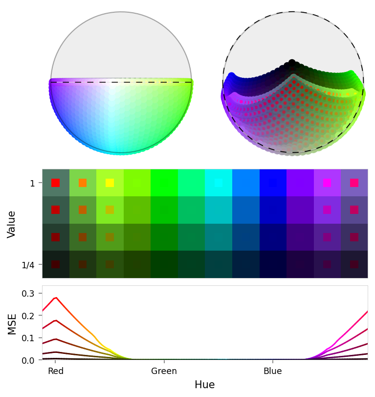 Composite figure with two latent panels (top), a color slice (middle), and a loss chart (bottom).