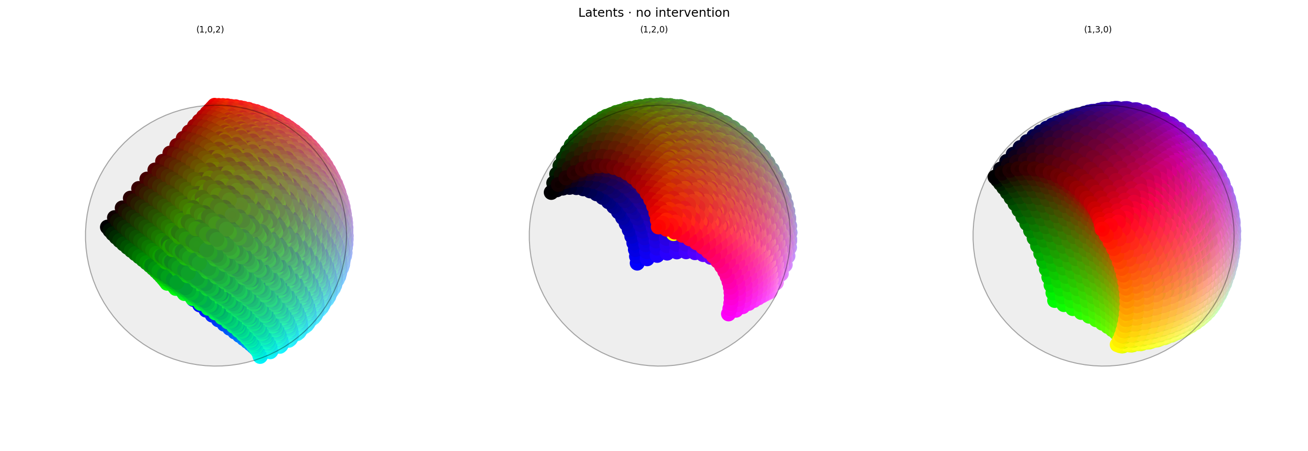 Three spherical plots, titled "Latents · no intervention". Each plot shows a view of vibrant collection of colored circles or balls scattered over the surface of a sphere. The points look structured, but not in any clear way, except that similar colors are close to each other. Red is at the top of the first plot, and in the center of the other two.