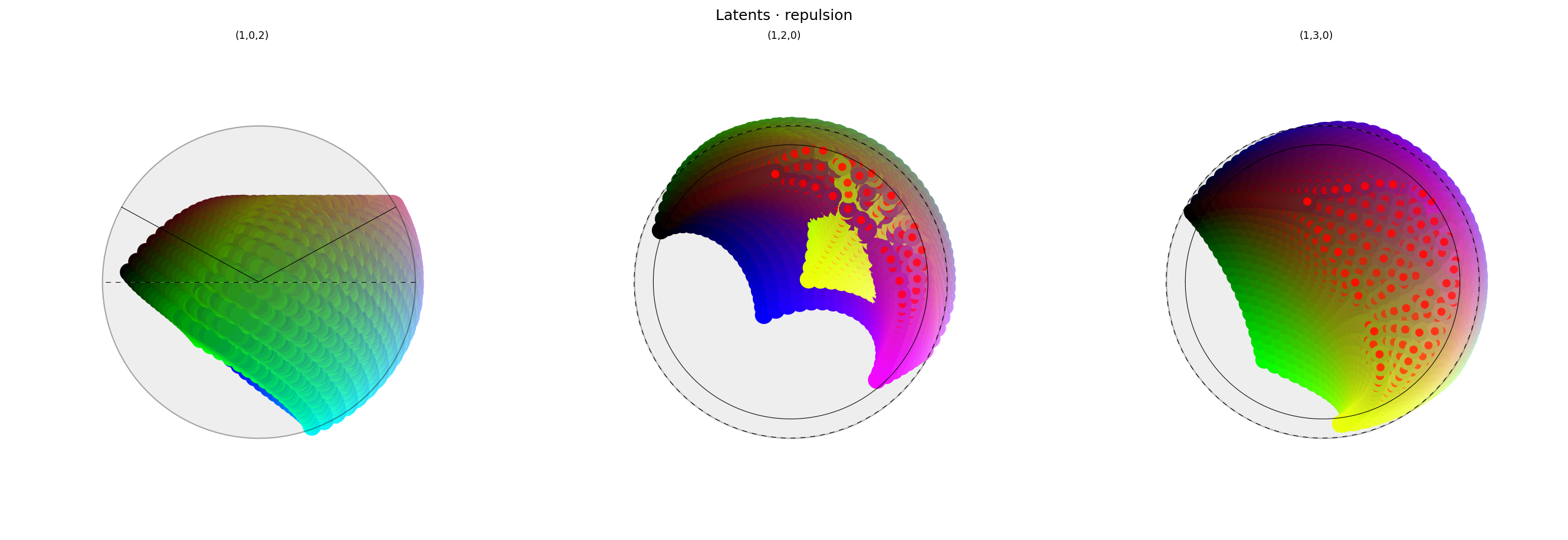 Three spherical plots, titled "Latents · repulsion". Each plot shows a view of vibrant collection of colored circles or balls scattered over the surface of a sphere. The points look structured, but not in any clear way, except that similar colors are close to each other. The first plot has a conspicuously empty space at the top. The center of the middle plot looks messy, but it shows a clear ring of points with red dots in the middle, showing where red colors have been repelled to.