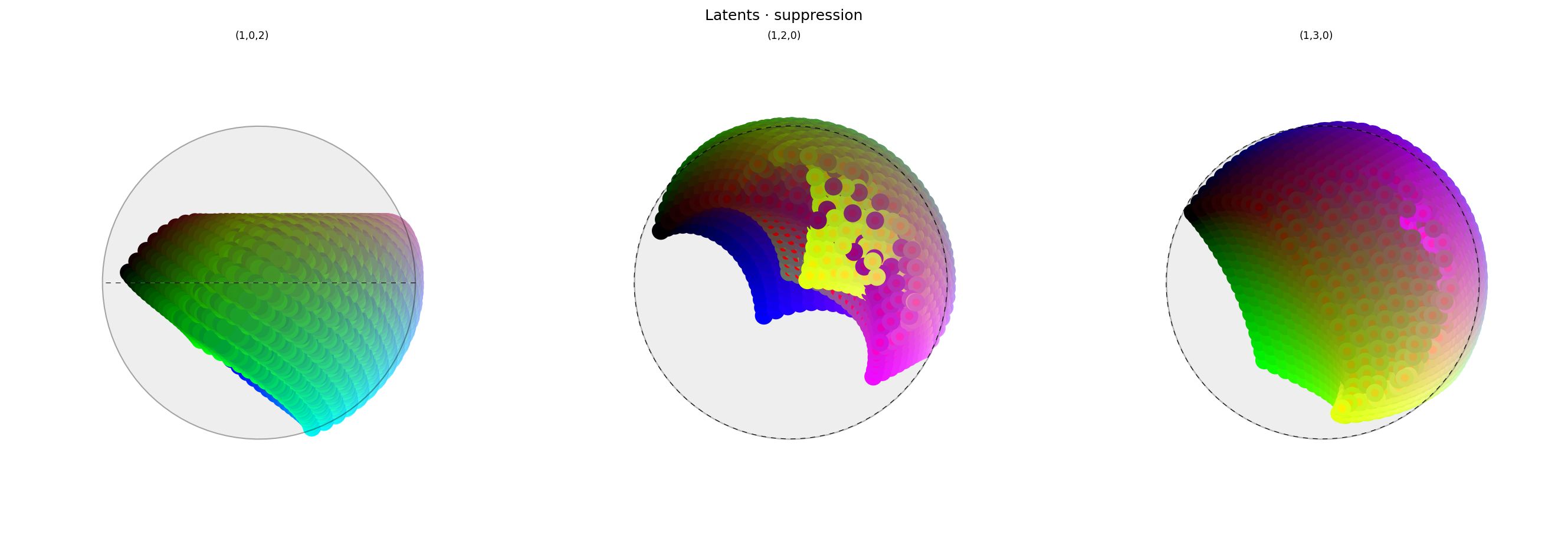 Three spherical plots, titled "Latents · suppression". Each plot shows a view of vibrant collection of colored circles or balls scattered over the surface of a sphere. The points look structured, but not in any clear way, except that similar colors are close to each other. The first plot has a conspicuously empty space at the top. The center of the middle plot looks messy.