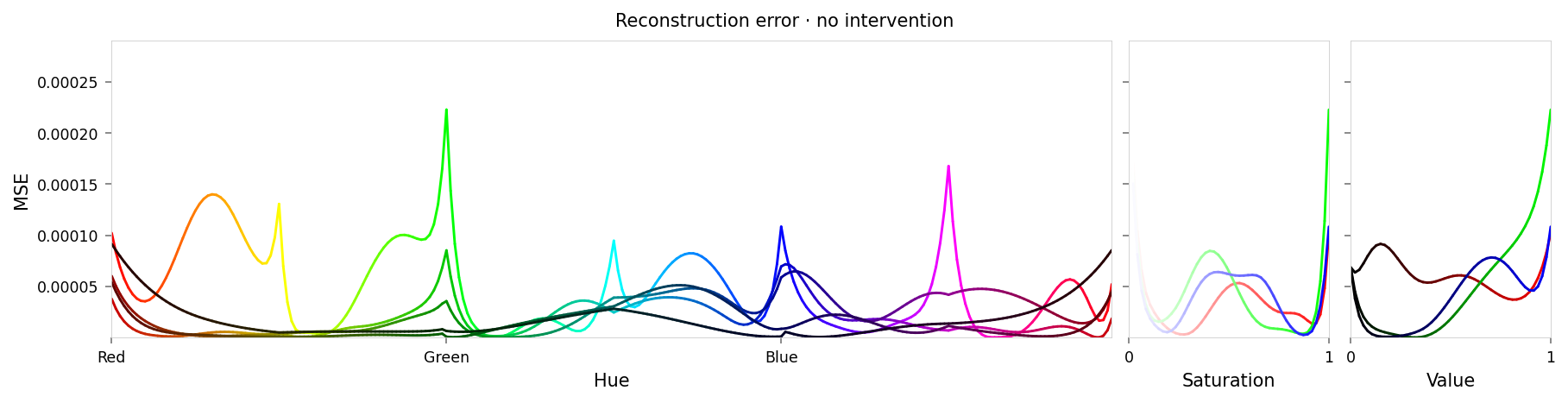 Line chart showing loss per color, titled "Reconstruction error · no intervention". Y-axis: mean square error, ranging from zero to 0.00028. X-axis: hue. The range of loss values is small, but there are two notable peaks at all primary and secondary colors (red, yellow, green, etc.).