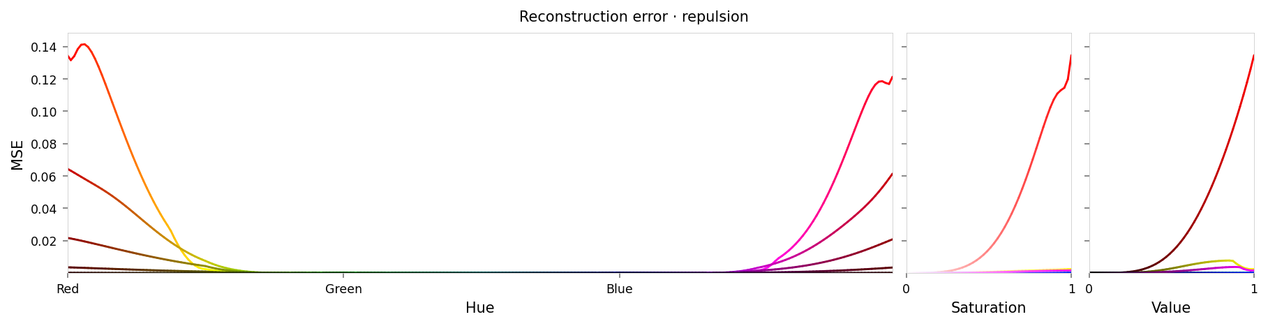 Line chart showing loss per color, titled "Reconstruction error · repulsion". Y-axis: mean square error, ranging from zero to 0.14. X-axis: hue. There is a significant peak at red at either end of the X-axis, gradually sloping down to lower loss values near yellow and pink. Two very small peaks are at green and blue (apparently less than 1% of the height of the peaks at red).