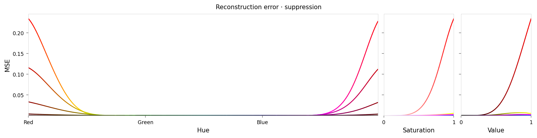 Line chart showing loss per color, titled "Reconstruction error · suppression". Y-axis: mean square error, ranging from zero to 0.23. X-axis: hue. There is a significant peak at red at either end of the X-axis, gradually sloping down to lower loss values near yellow and pink. Two very small peaks are at green and blue (apparently around 1% of the height of the peaks at red).