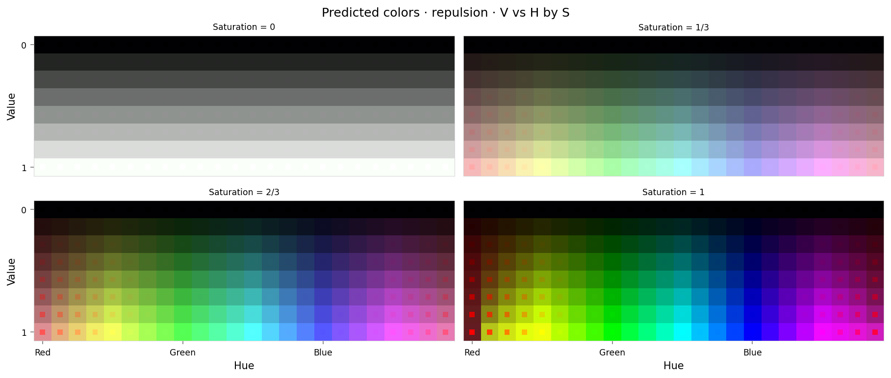 Plot showing four slices of the HSV cube, titled "Predicted colors · repulsion · V vs H by S". Nominally, each slice has constant saturation, but varies in value (brightness) from top to bottom, and in hue from left to right. Each color value is represented as a square patch of that color. The outer portion of the patches shows the color as reconstructed by the model; the inner portion shows the true (input) color. The reconstructed and true colors agree fairly well, but "red" and nearby colors are clearly different, and different again from how the suppression intervention looked: "red" itself appears as pink or hot pink, and the surrounding colors up to orange and pink look shifted. "Red-orange" actually appears to be fully-saturated yellow. Overall the effect is as though the nearby colors have bled into the neighborhood of red.