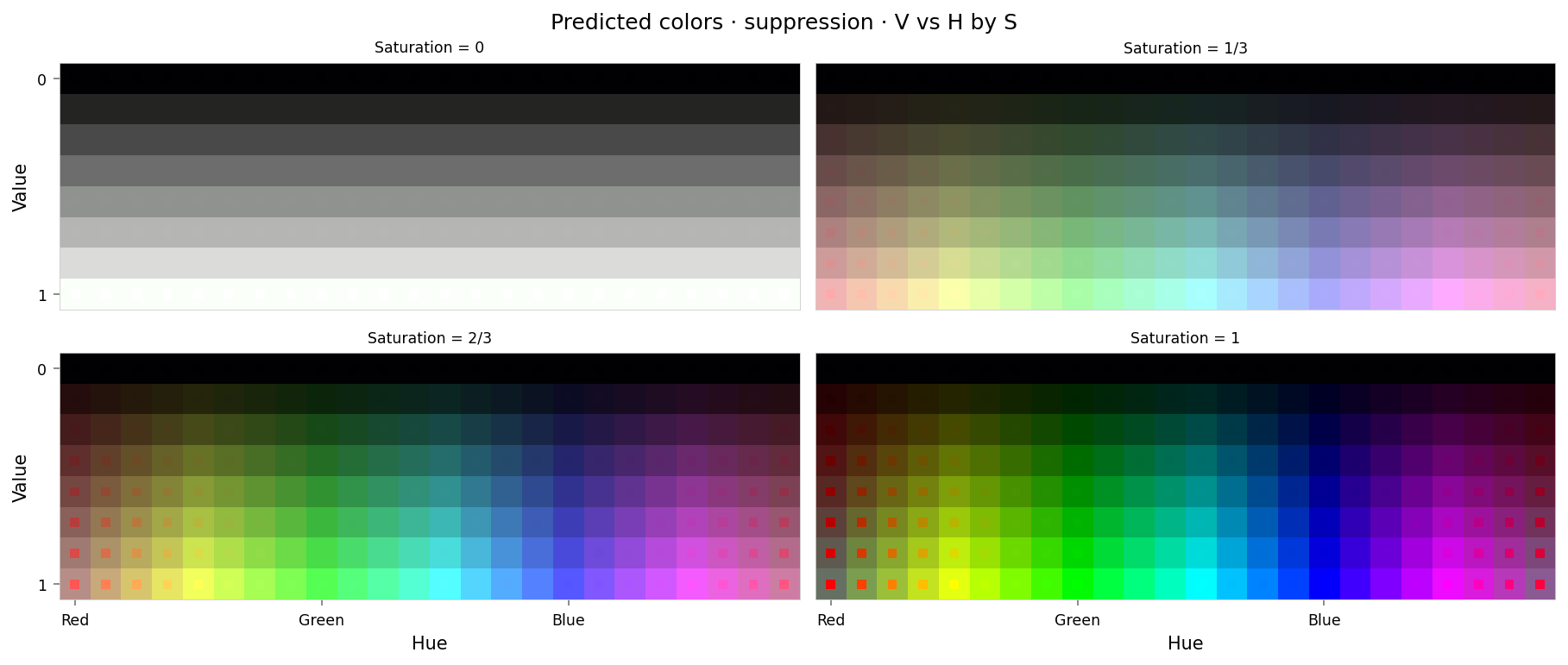 Plot showing four slices of the HSV cube, titled "Predicted colors · suppression · V vs H by S". Nominally, each slice has constant saturation, but varies in value (brightness) from top to bottom, and in hue from left to right. Each color value is represented as a square patch of that color. The outer portion of the patches shows the color as reconstructed by the model; the inner portion shows the true (input) color. The reconstructed and true colors agree fairly well, but "red" and nearby colors are clearly different: red itself appears as middle-gray, and the surrounding colors up to orange and pink look washed out. "Red-orange" actually appears to be green, moreso even than yellow (which is geometrically closer to green).