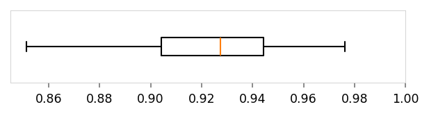 Horizontal box plot showing the distribution of .