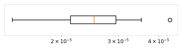 Horizontal box plot showing the distribution of .