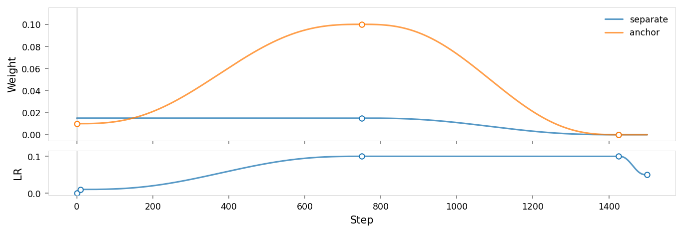 Plot showing the parameter schedule for the training run, titled "". The plot has two sections: the upper section shows various regularization weights over time, and the lower section shows the learning rate over time. The x-axis represents training steps.