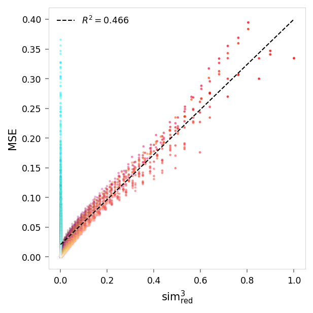 Scatter plot showing reconstruction error versus similarity to red. Each point represents a color, with its position on the x-axis indicating how similar it is to pure red, and its position on the y-axis indicating the reconstruction error (mean squared error) for that color. The points are colored according to their actual color values.