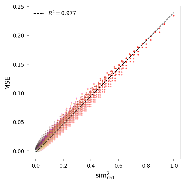 Scatter plot showing reconstruction error versus similarity to red. Each point represents a color, with its position on the x-axis indicating how similar it is to pure red, and its position on the y-axis indicating the reconstruction error (mean squared error) for that color. The points are colored according to their actual color values.