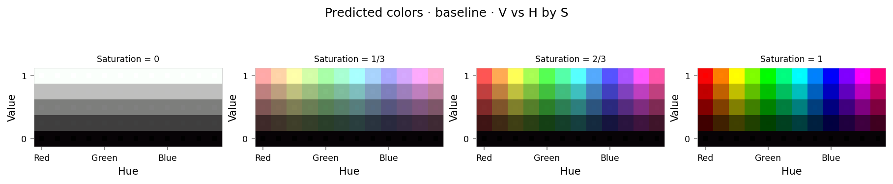 Plot showing four slices of the HSV cube, titled "Predicted colors · baseline · V vs H by S". Nominally, each slice has constant saturation, but varies in value (brightness) from top to bottom, and in hue from left to right. Each color value is represented as a square patch of that color. The outer portion of the patches shows the color as reconstructed by the model; the inner portion shows the true (input) color.