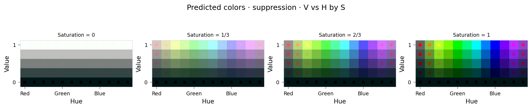 Plot showing four slices of the HSV cube, titled "Predicted colors · suppression · V vs H by S". Nominally, each slice has constant saturation, but varies in value (brightness) from top to bottom, and in hue from left to right. Each color value is represented as a square patch of that color. The outer portion of the patches shows the color as reconstructed by the model; the inner portion shows the true (input) color.