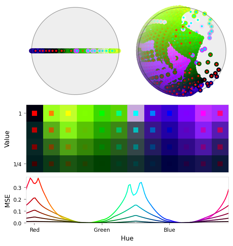 Composite figure with two latent panels (top), a color slice (middle), and a loss chart (bottom).