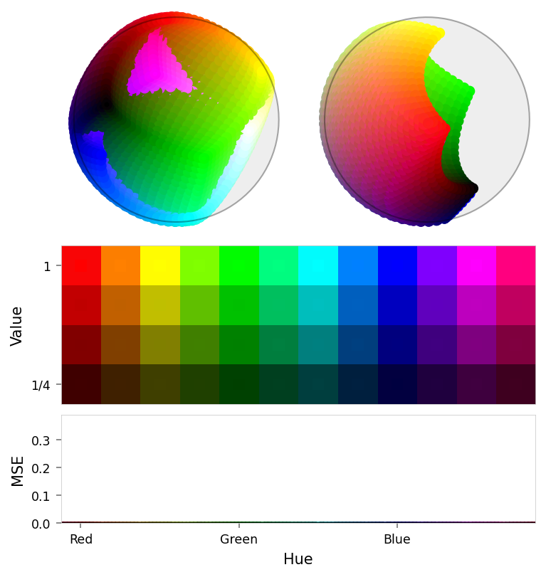 Composite figure with two latent panels (top), a color slice (middle), and a loss chart (bottom).