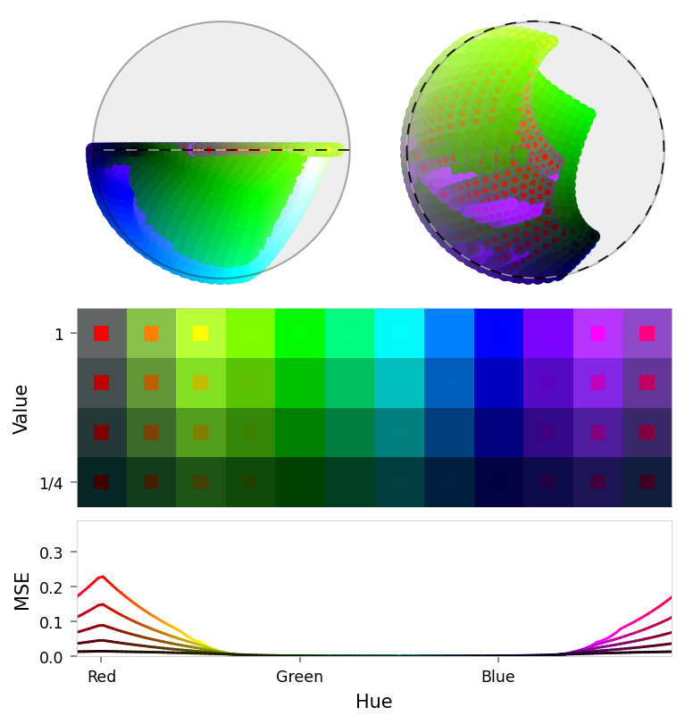 Composite figure with two latent panels (top), a color slice (middle), and a loss chart (bottom).