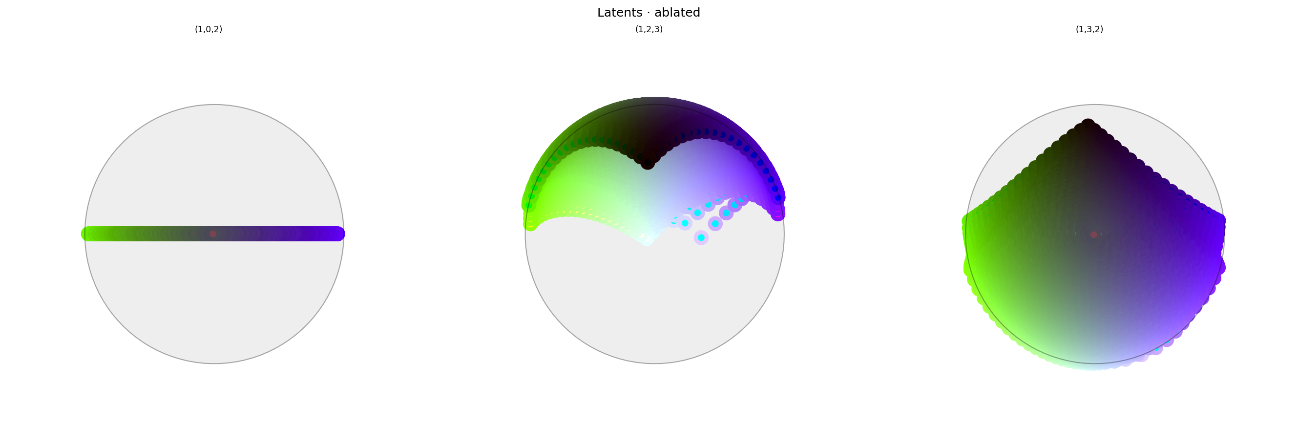 Three spherical plots, titled "Latents · ablated". Each plot shows a vibrant collection of colored circles or balls scattered over the surface of a sphere. The first plot has horizontal line across the middle, with green on the left and blue on the right, and conspicuously empty spaces at the top and bottom. The other plots show different views of the same sphere, with hue varying across the equator from green to blue/purple and tone varying from top to bottom. The centre of the spheres where you might expect to see red or cyan instead show desaturated grays, white, and black. Each ball shows the reconstructed color, with a dot in the center showing the true (input) color. The true and reconstructed colors agree fairly well. Red and cyan and nearby colors are in fact not visible, being buried somewhere inside the sphere.