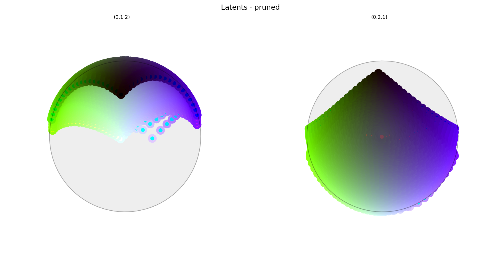 Three spherical plots, titled "Latents · pruned". Each plot shows different views of a collection of colored circles or balls scattered over the surface of a sphere. Hue varyies across the equator from green to blue/purple and tone varying from top to bottom. The centre of the spheres where you might expect to see red or cyan instead show desaturated grays, white, and black. Each ball shows the reconstructed color, with a dot in the center showing the true (input) color. The true and reconstructed colors agree fairly well. Red and cyan and nearby colors are in fact not visible, being buried somewhere inside the sphere.