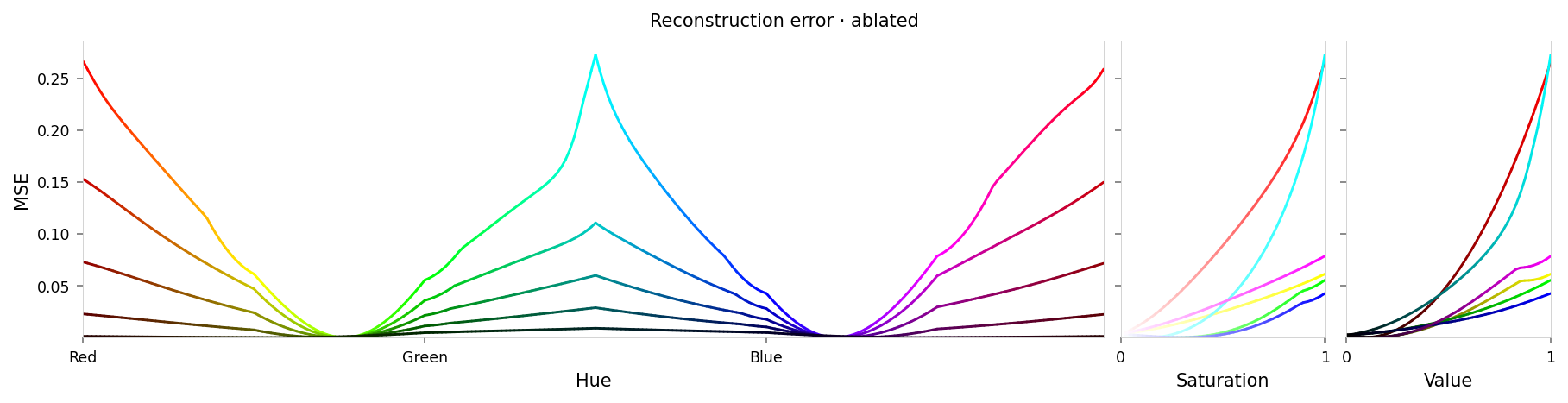 Line chart showing loss per color, titled "Reconstruction error · ablated". Y-axis: mean square error, ranging from zero to 0.27. X-axis: hue. There is a significant peak at red at either end of the X-axis and at cyan in the middle, gradually sloping down to lower loss values near yellow-green and blue-magenta. Two smaller line charts show error vs. saturation and error vs. value, with high error near high value/saturation, and low error near low value/saturation.