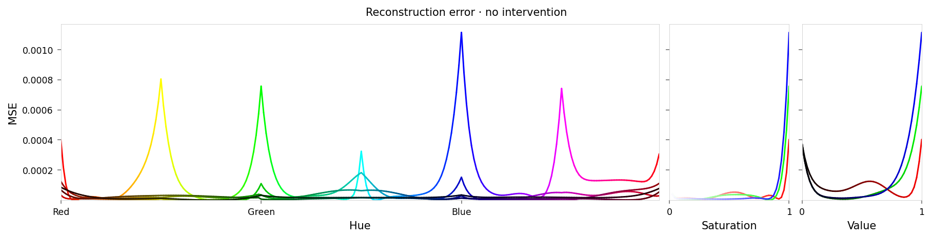 Line chart showing loss per color, titled "Reconstruction error · no intervention". Y-axis: mean square error, ranging from zero to 0.0011. X-axis: hue. The range of loss values is small, but there are two notable peaks at all primary and secondary colors (red, yellow, green, etc.).