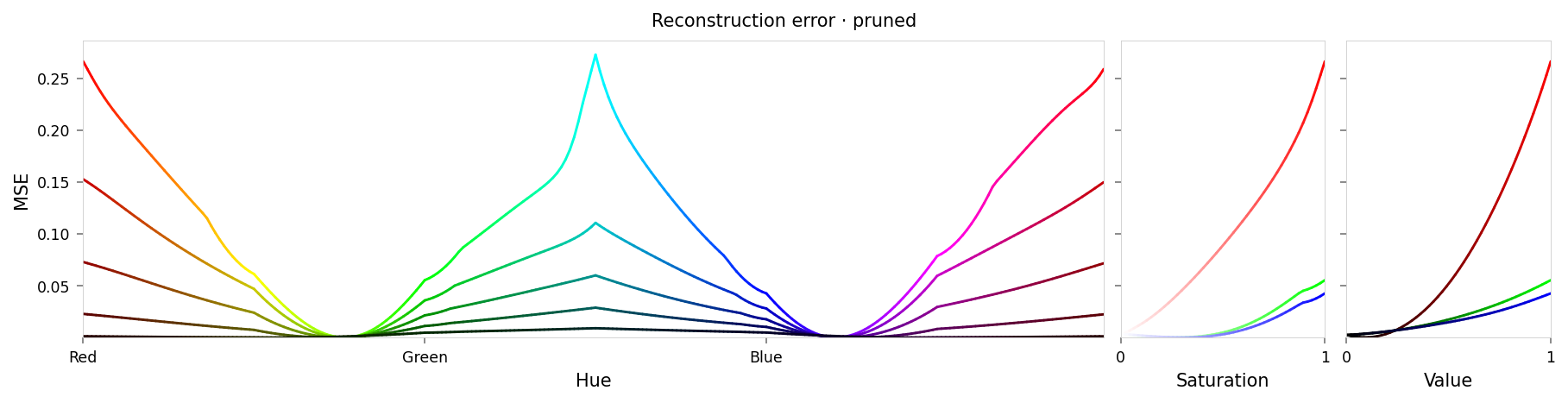 Line chart showing loss per color, titled "Reconstruction error · pruned". Y-axis: mean square error, ranging from zero to 0.27. X-axis: hue. There is a significant peak at red at either end of the X-axis and at cyan in the middle, gradually sloping down to lower loss values near yellow-green and blue-magenta. Two smaller line charts show error vs. saturation and error vs. value, with high error near high value/saturation, and low error near low value/saturation.