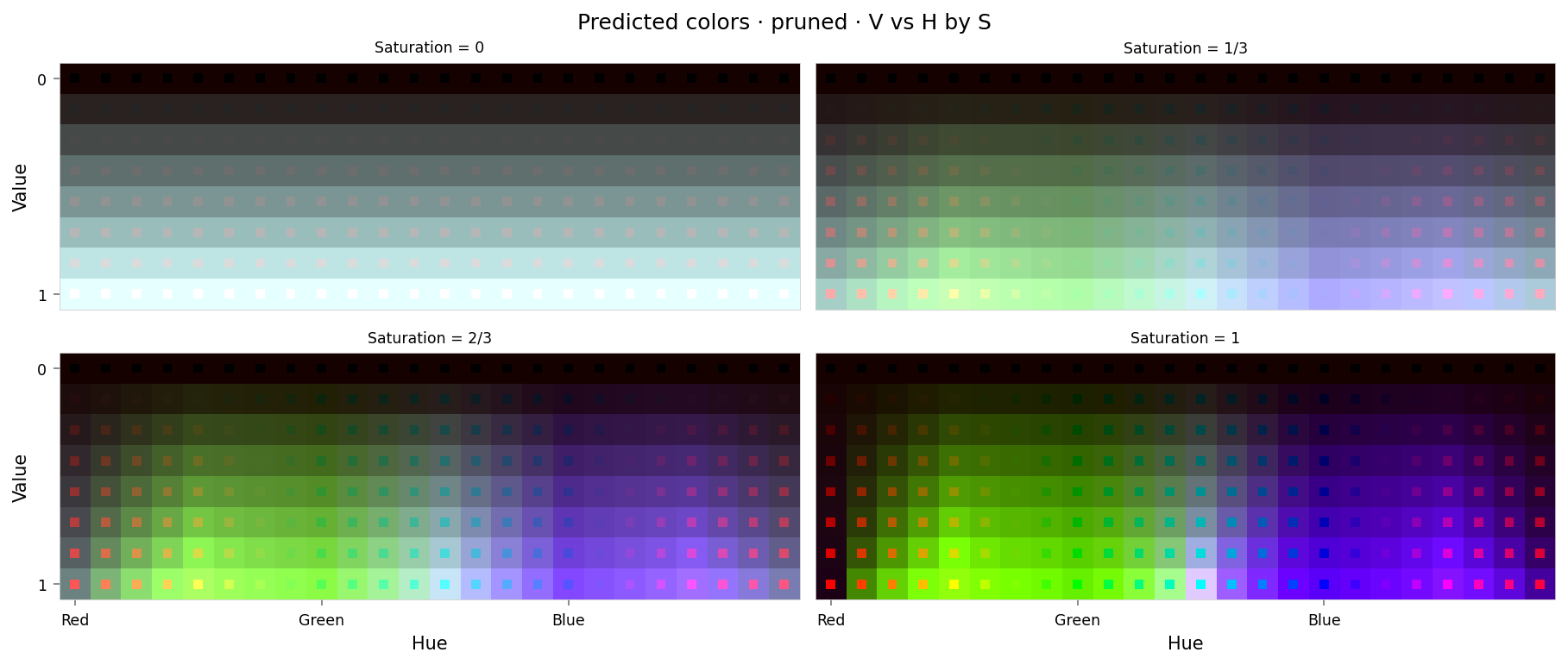 Plot showing four slices of the HSV cube, titled "Predicted colors · pruned · V vs H by S". Nominally, each slice has constant saturation, but varies in value (brightness) from top to bottom, and in hue from left to right. Each color value is represented as a square patch of that color. The outer portion of the patches shows the color as reconstructed by the model; the inner portion shows the true (input) color. The reconstructed and true colors agree fairly well, but "red" and "cyan" are clearly different: red itself appears as black, and the surrounding colors up to green and blue look more like green and purple. Colors near cyan are similarly affected.