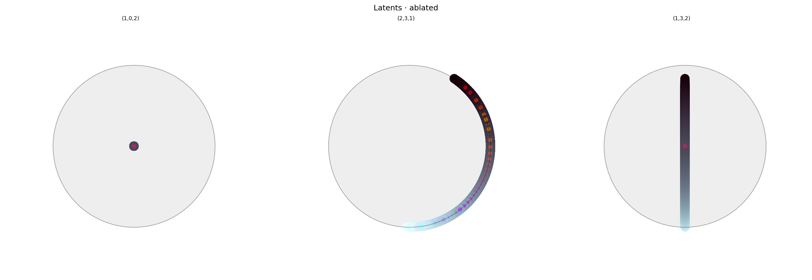 Three spherical plots, titled "Latents · ablated". Each plot shows a vibrant collection of colored circles or balls scattered over the surface of a sphere. The first plot has a black dot in the center, with nothing around the rim. The other plots show different views of the same sphere. The last plot has a line down the center, showing value varying from top to bottom, and is otherwise empty. The middle plot shows a similar line but around the edge of the sphere, and is empty in the middle. Each ball shows the reconstructed color, with a dot in the center showing the true (input) color. The true and reconstructed colors disagree significantly.