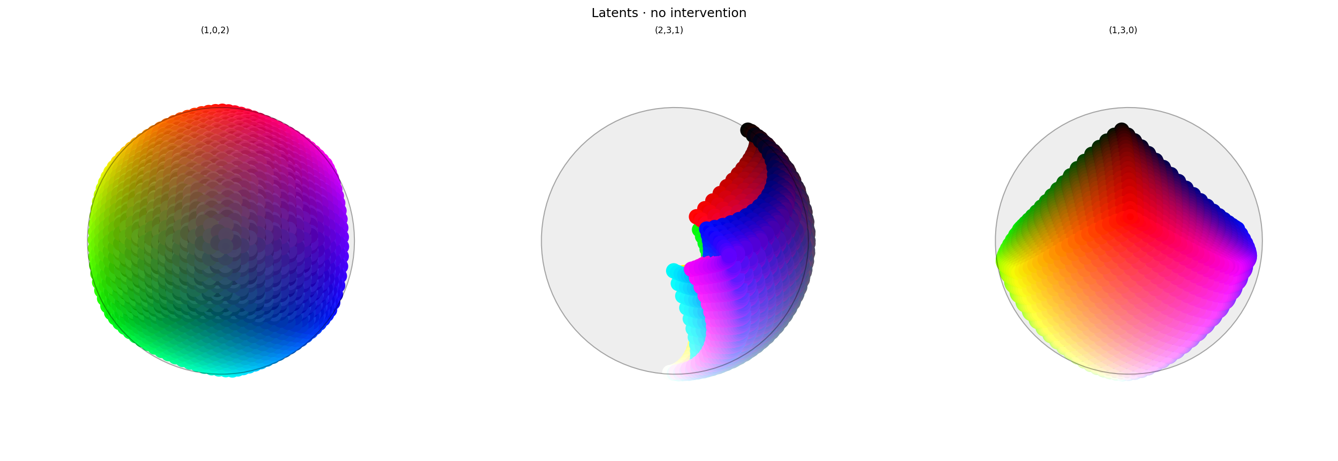 Three spherical plots, titled "Latents · no intervention". Each plot shows a vibrant collection of colored circles or balls scattered over the surface of a black sphere. The first plot has the appearance of a color wheel, with the full set of vibrant colors around the rim (like a rainbow), varying to black in the center. The other plots show different views of the same sphere. The last plot has hue varying across the equator and tone varying from top to bottom, and red in the center. The middle plot shows the non-hue dimensions, with brightness varying around the edge and the vibrant colors in the middle. Each ball shows the reconstructed color, with a dot in the center showing the true (input) color. In this plot the true and reconstructor colors agree fairly well, but slight differences can be seen if you look closely.