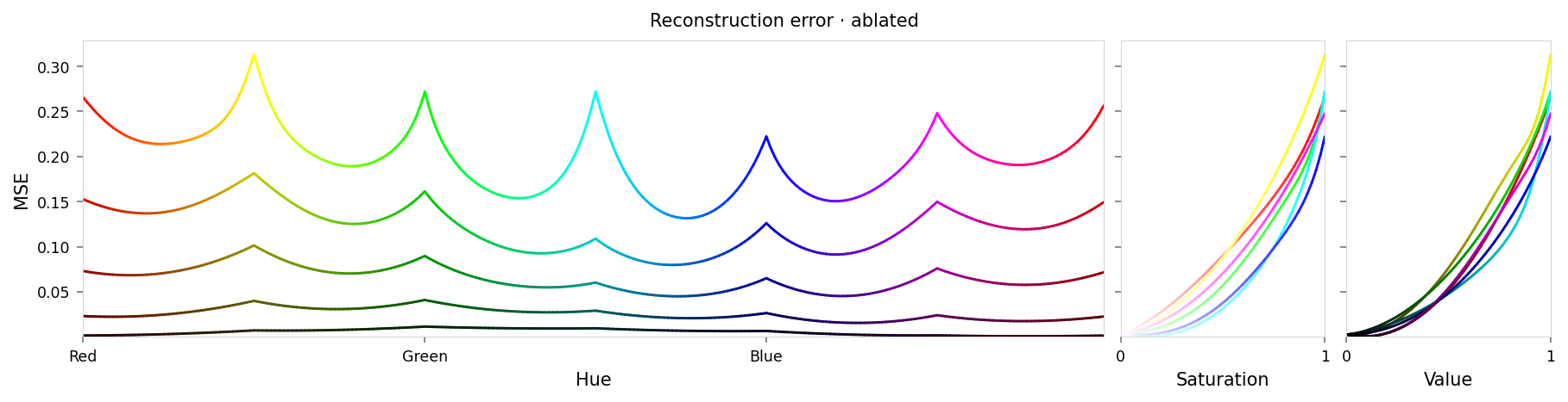 Line chart showing loss per color, titled "Reconstruction error · ablated". Y-axis: mean square error, ranging from zero to 0.31. X-axis: hue. There are notable peak at each primary and secondary color, with slightly lower loss for ternary colors, and very low loss for black and white.